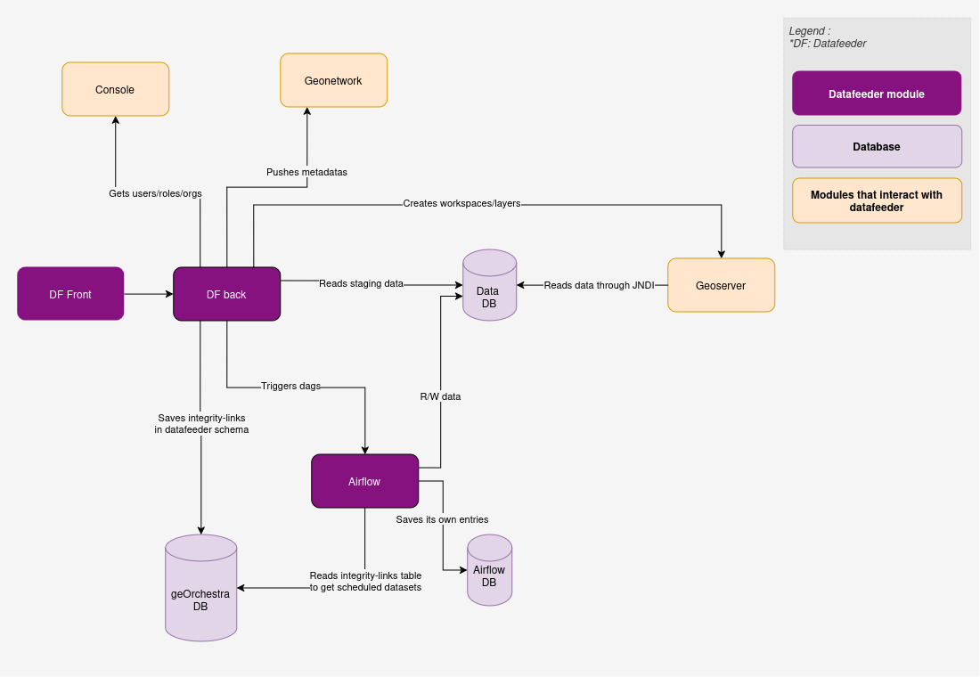 Datafeeder component interactions